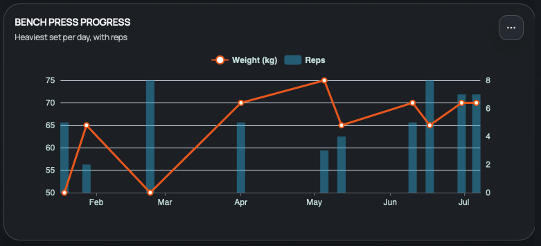 Bench press progress chart: heaviest set per day with reps