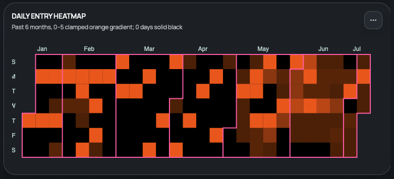 Daily entry heatmap: six months of activity on an orange gradient