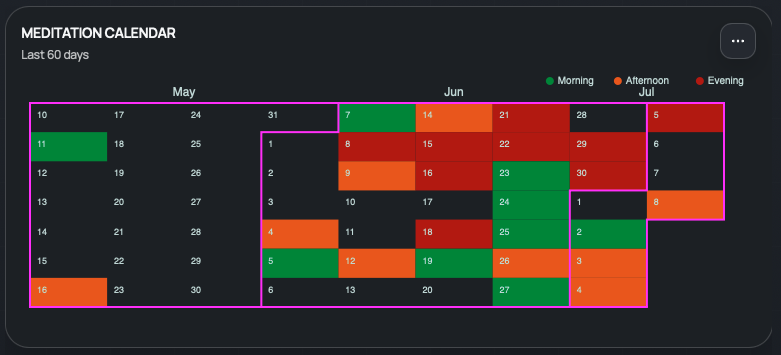 Meditation calendar chart: last 60 days coloured by morning, afternoon, or evening session