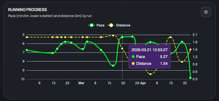 Running progress chart: pace and distance per run on dual axes