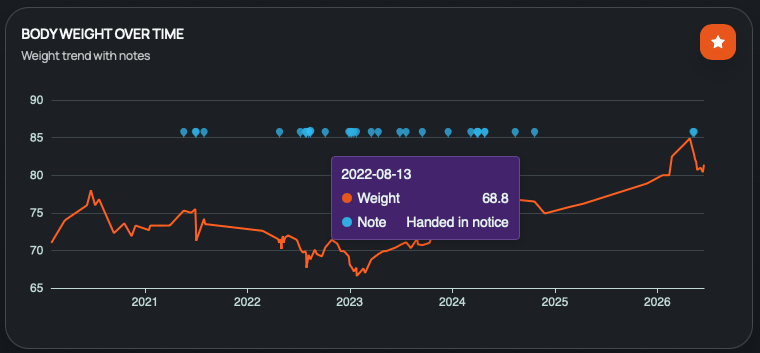 Body weight over time: six-year trend line with note markers